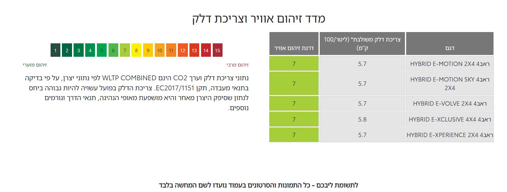 מדד זיהום אוויר וצריכת דלק